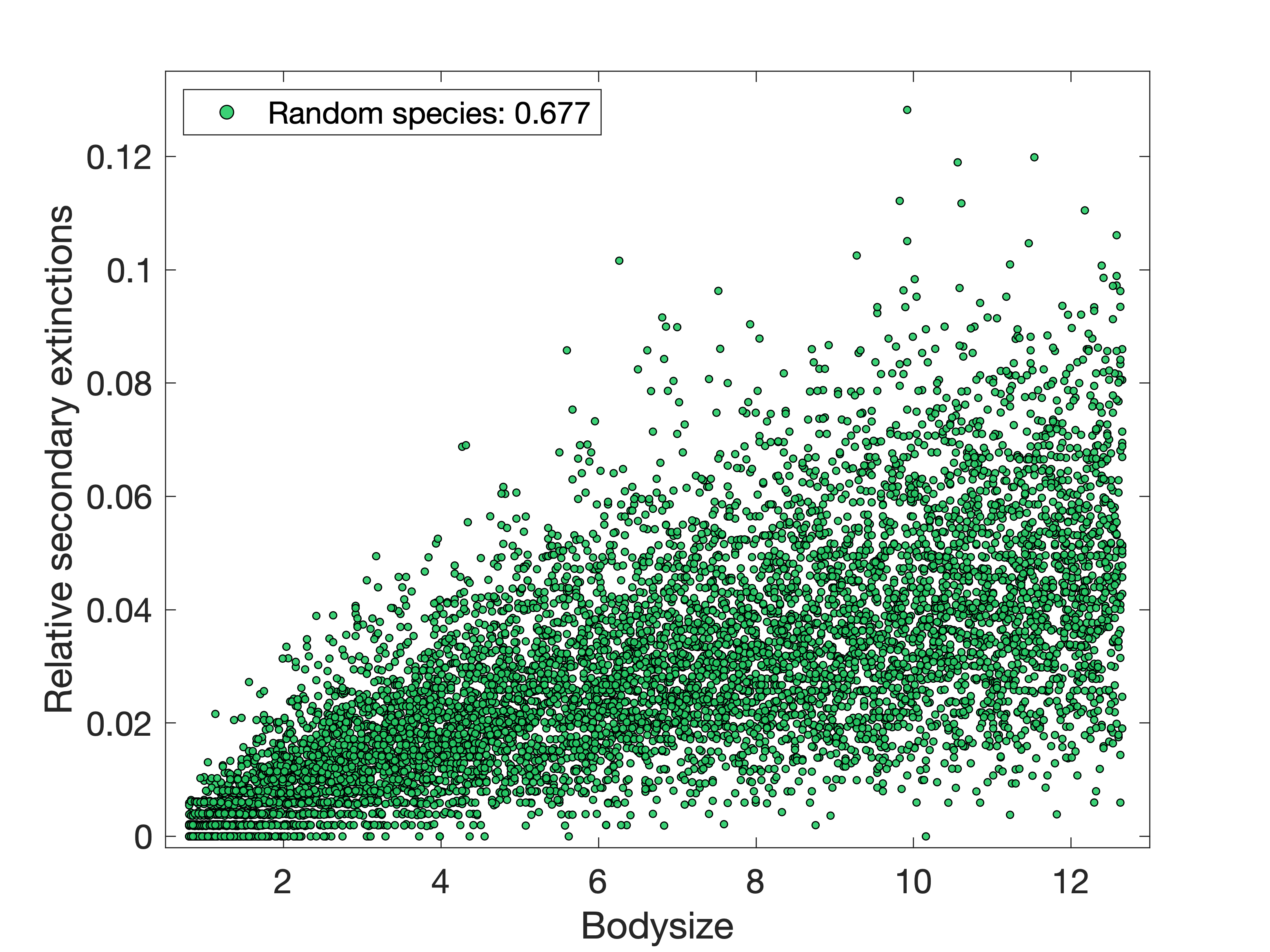 random species invasion bodysize