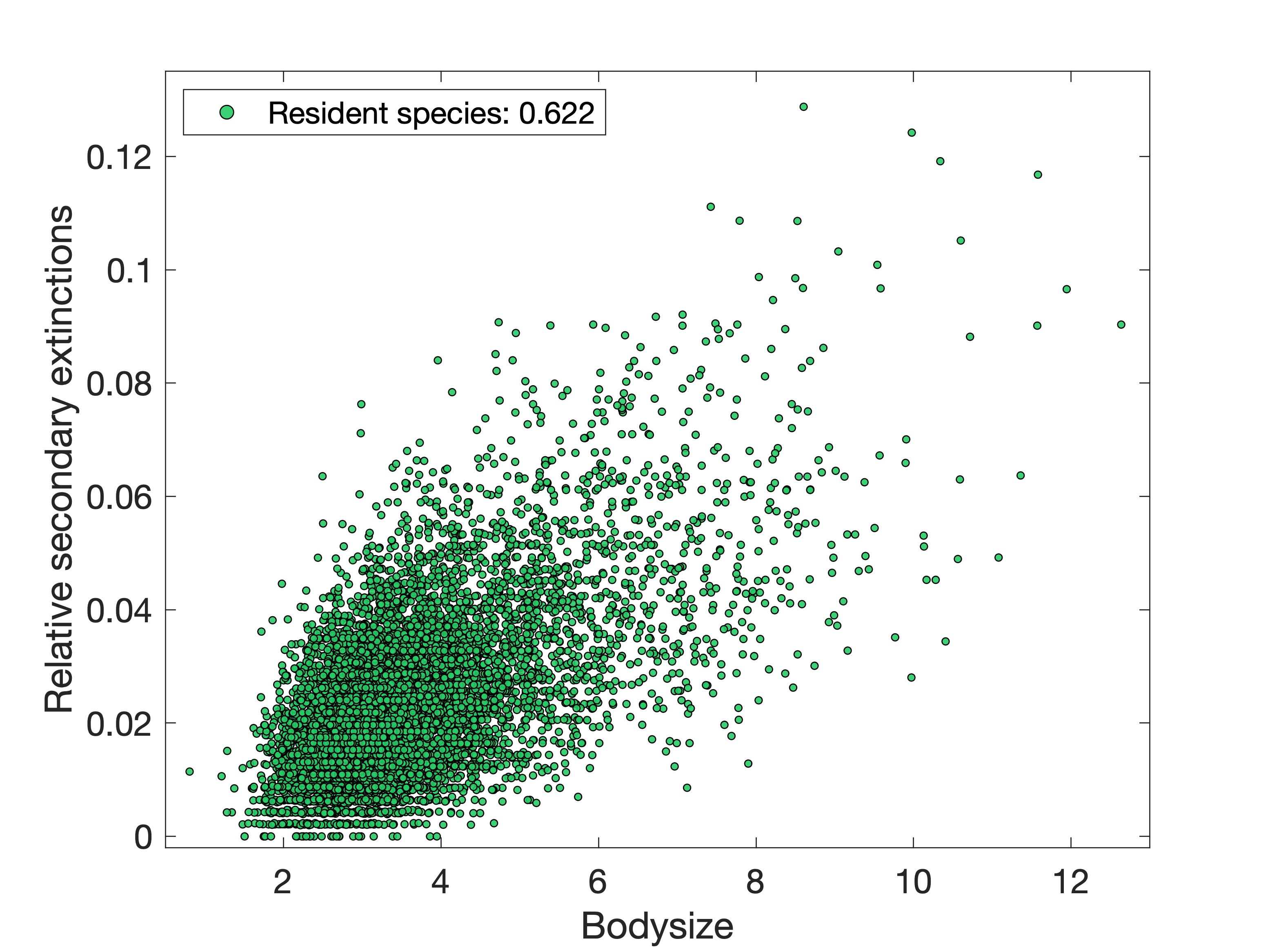 resident species invasion bodysize
