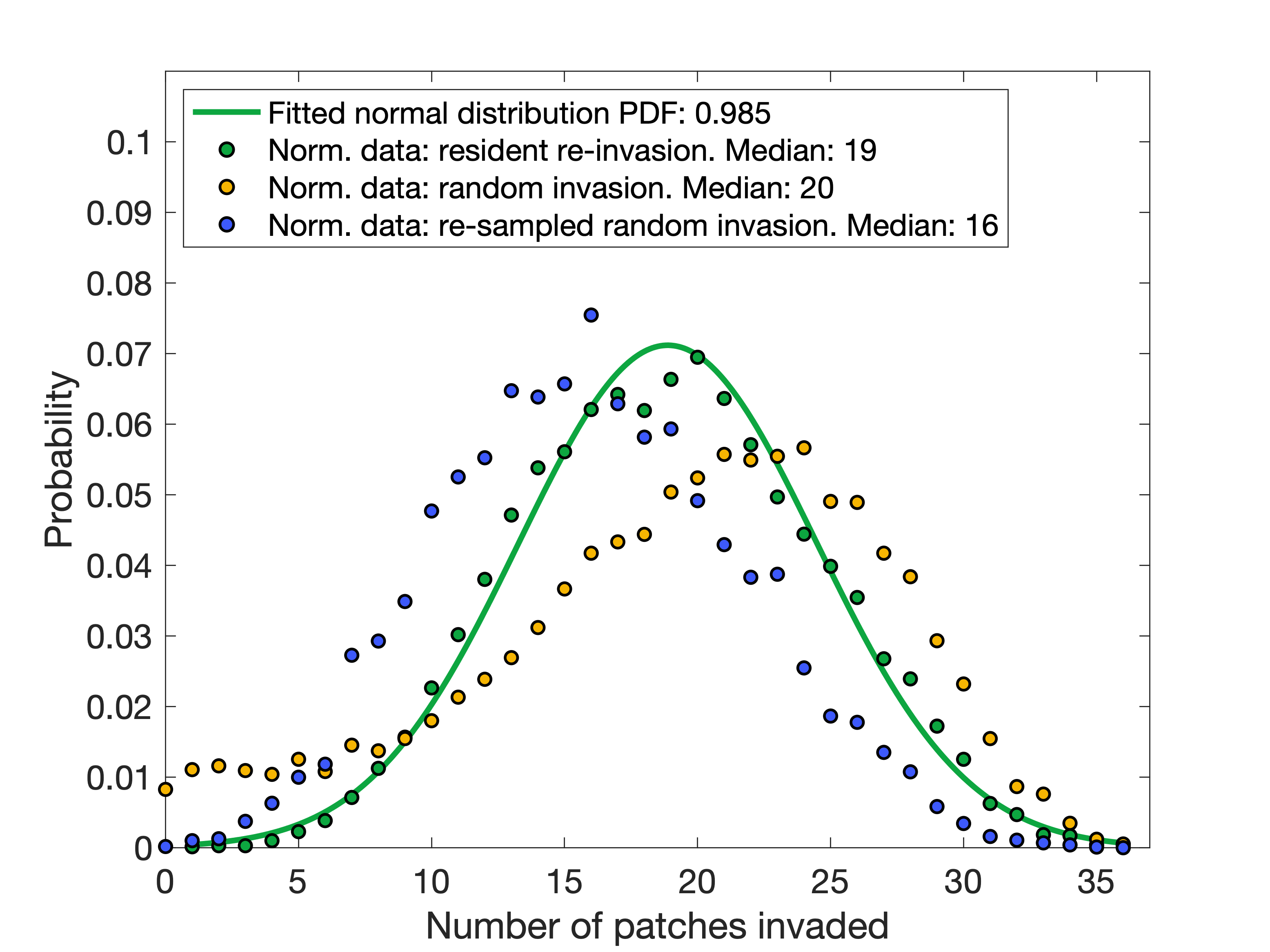 invasion distribution patches